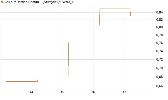 Call auf Darden Restaurants [J.P. Morgan Structured Products B.V.] Chart