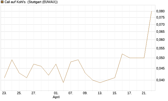 Call auf Kohl's [J.P. Morgan Structured Products B.V.] Chart
