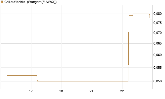 Call auf Kohl's [J.P. Morgan Structured Products B.V.] Chart