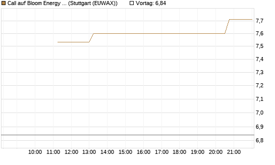 Call auf Bloom Energy A [J.P. Morgan Structured Products B.V.] Chart
