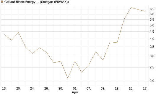 Call auf Bloom Energy A [J.P. Morgan Structured Products B.V.] Chart