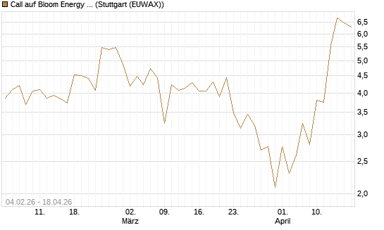 Call auf Bloom Energy A [J.P. Morgan Structured Products B.V.] Chart