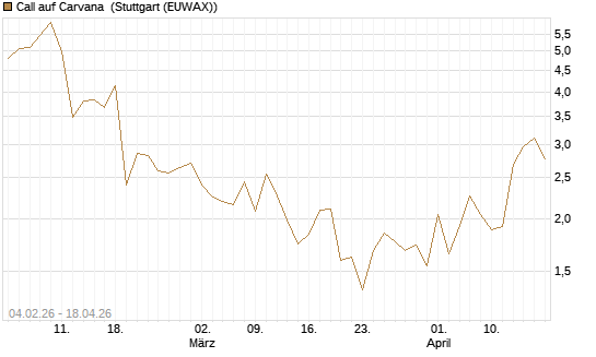 Call auf Carvana [J.P. Morgan Structured Products B.V.] Chart