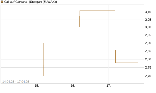Call auf Carvana [J.P. Morgan Structured Products B.V.] Chart