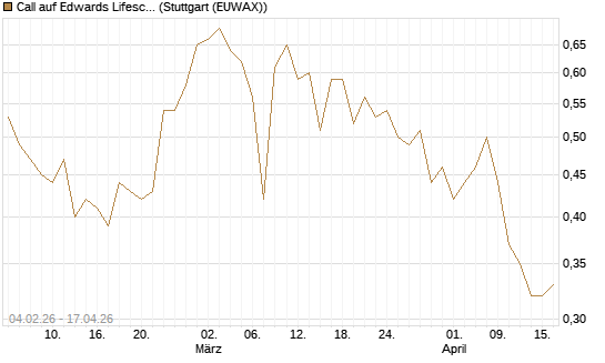 Call auf Edwards Lifesciences Corp [J.P. Morgan Structured Products B.V.] Chart