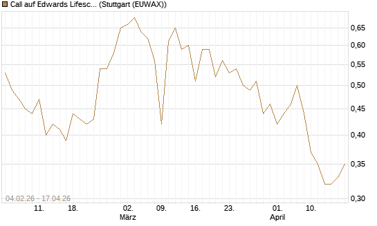 Call auf Edwards Lifesciences Corp [J.P. Morgan Structured Products B.V.] Chart