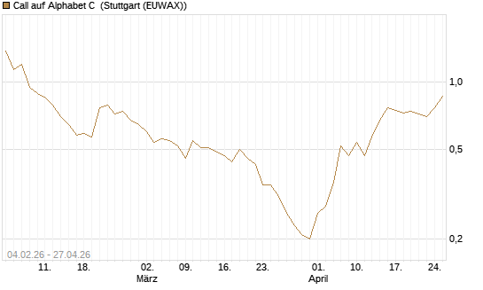 Call auf Alphabet C [J.P. Morgan Structured Products B.V.] Chart