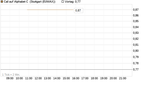Call auf Alphabet C [J.P. Morgan Structured Products B.V.] Chart