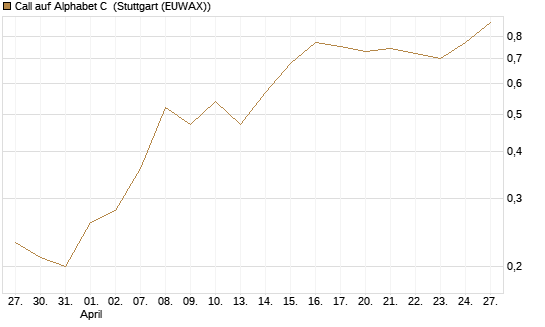 Call auf Alphabet C [J.P. Morgan Structured Products B.V.] Chart