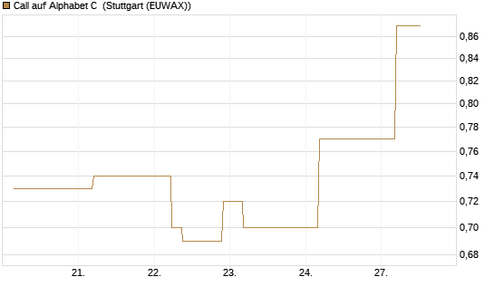 Call auf Alphabet C [J.P. Morgan Structured Products B.V.] Chart