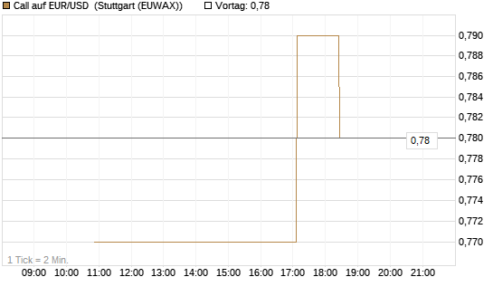 Call auf EUR/USD [J.P. Morgan Structured Products B.V.] Chart