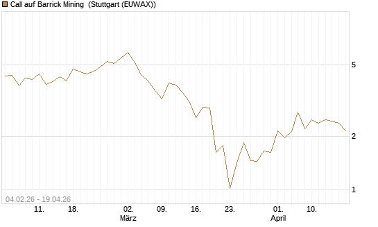 Call auf Barrick Mining [J.P. Morgan Structured Products B.V.] Chart