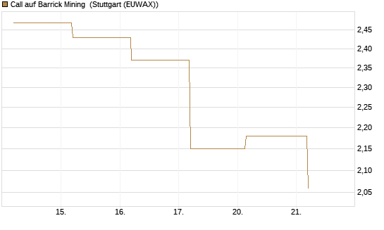 Call auf Barrick Mining [J.P. Morgan Structured Products B.V.] Chart