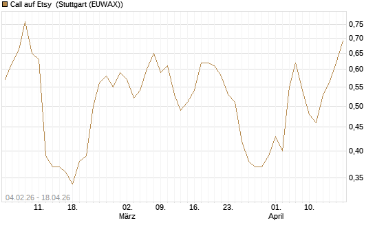 Call auf Etsy [J.P. Morgan Structured Products B.V.] Chart