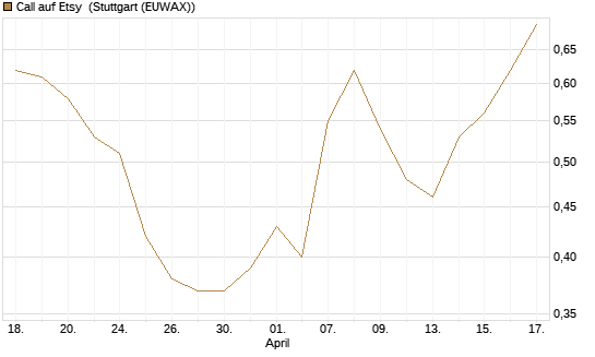 Call auf Etsy [J.P. Morgan Structured Products B.V.] Chart