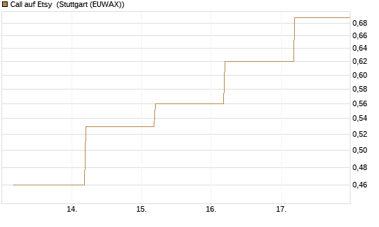 Call auf Etsy [J.P. Morgan Structured Products B.V.] Chart