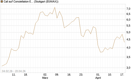 Call auf Constellation Energy [J.P. Morgan Structured Products B.V.] Chart