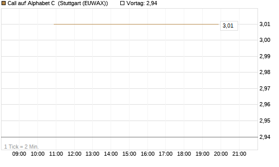 Call auf Alphabet C [J.P. Morgan Structured Products B.V.] Chart