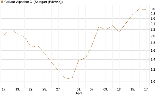 Call auf Alphabet C [J.P. Morgan Structured Products B.V.] Chart