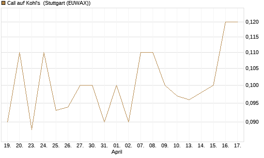Call auf Kohl's [J.P. Morgan Structured Products B.V.] Chart