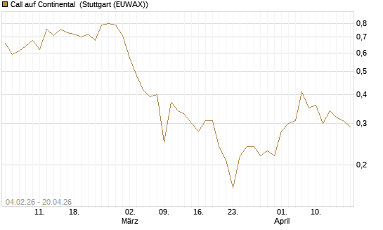 Call auf Continental [J.P. Morgan Structured Products B.V.] Chart