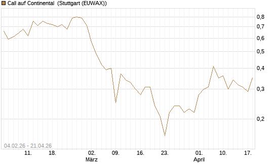 Call auf Continental [J.P. Morgan Structured Products B.V.] Chart