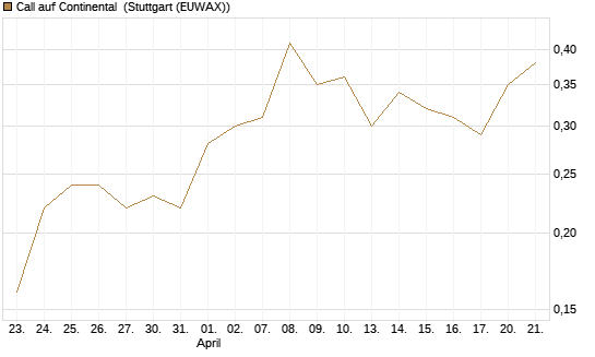 Call auf Continental [J.P. Morgan Structured Products B.V.] Chart