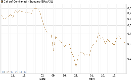 Call auf Continental [J.P. Morgan Structured Products B.V.] Chart