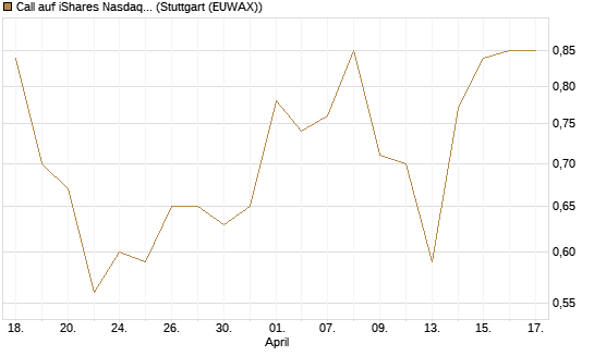 Call auf iShares Nasdaq Biotechnology ETF [J.P. Morgan Structured Products B.V.] Chart
