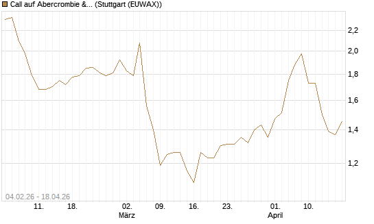 Call auf Abercrombie & Fitch [J.P. Morgan Structured Products B.V.] Chart