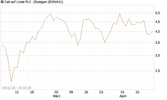 Call auf Linde PLC [J.P. Morgan Structured Products B.V.] Chart