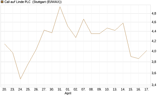 Call auf Linde PLC [J.P. Morgan Structured Products B.V.] Chart