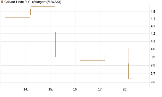 Call auf Linde PLC [J.P. Morgan Structured Products B.V.] Chart