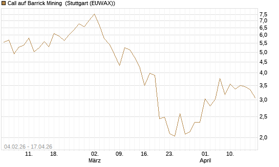 Call auf Barrick Mining [J.P. Morgan Structured Products B.V.] Chart