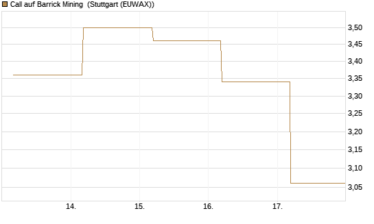 Call auf Barrick Mining [J.P. Morgan Structured Products B.V.] Chart