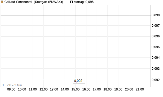 Call auf Continental [J.P. Morgan Structured Products B.V.] Chart