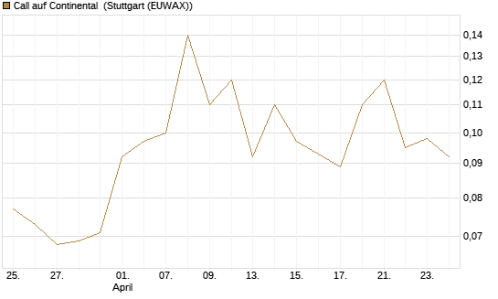 Call auf Continental [J.P. Morgan Structured Products B.V.] Chart
