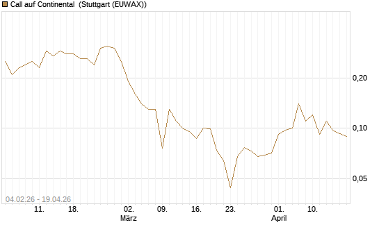 Call auf Continental [J.P. Morgan Structured Products B.V.] Chart