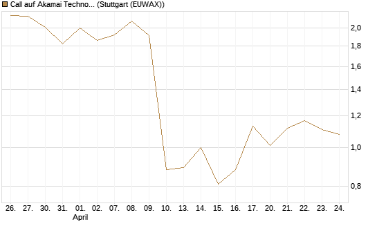 Call auf Akamai Technologies [J.P. Morgan Structured Products B.V.] Chart