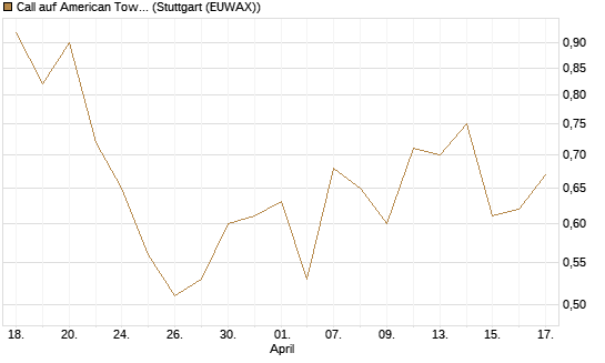 Call auf American Tower [J.P. Morgan Structured Products B.V.] Chart