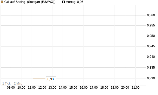 Call auf Boeing [J.P. Morgan Structured Products B.V.] Chart