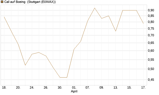 Call auf Boeing [J.P. Morgan Structured Products B.V.] Chart