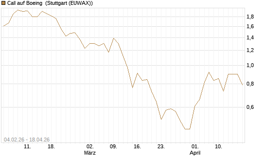 Call auf Boeing [J.P. Morgan Structured Products B.V.] Chart