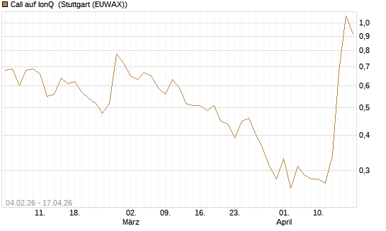 Call auf IonQ [J.P. Morgan Structured Products B.V.] Chart