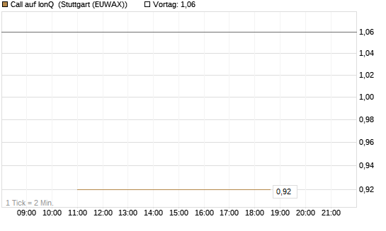 Call auf IonQ [J.P. Morgan Structured Products B.V.] Chart