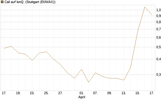 Call auf IonQ [J.P. Morgan Structured Products B.V.] Chart