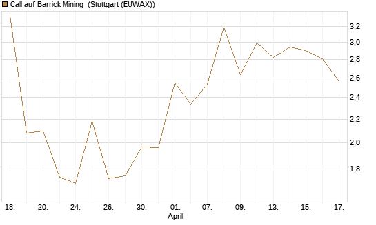 Call auf Barrick Mining [J.P. Morgan Structured Products B.V.] Chart