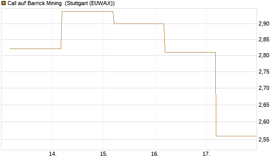 Call auf Barrick Mining [J.P. Morgan Structured Products B.V.] Chart