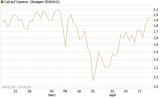 Call auf Cameco [J.P. Morgan Structured Products B.V.] Chart