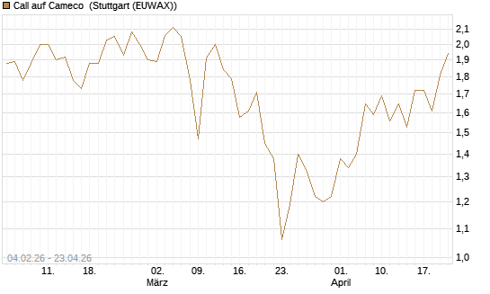 Call auf Cameco [J.P. Morgan Structured Products B.V.] Chart